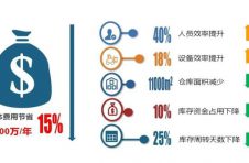 宝供物流推出“多仓融合”助力新零售