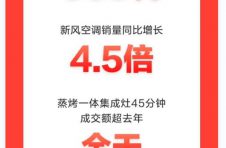 家电套购成交额同比增长超6倍 京东家电11.11成交额再破纪录