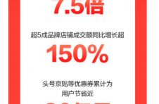 京东家电11.11完美收官 累计成交额同比增长超50%