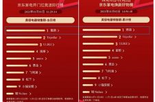 京东家电11.11“晚8点”开门红 海尔稳居全品类榜单冠军