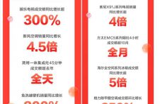 5分钟成交额破20亿 京东家电11.11“晚8点”再掀高潮
