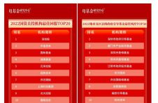 亦庄国投荣获  “2022国资直投机构最佳回报TOP20”
