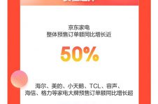 京东家电11.11整体预售订单金额同比增长近50% 用户焕新热情高涨