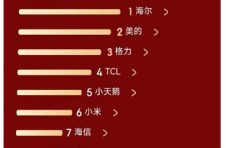 京东家电11.11巅峰28小时开启 家电竞速榜战况再升温