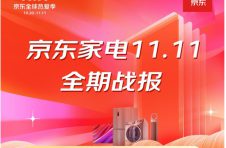 京东家电11.11用实在赢得用户信赖 累积售出超5000万件商品